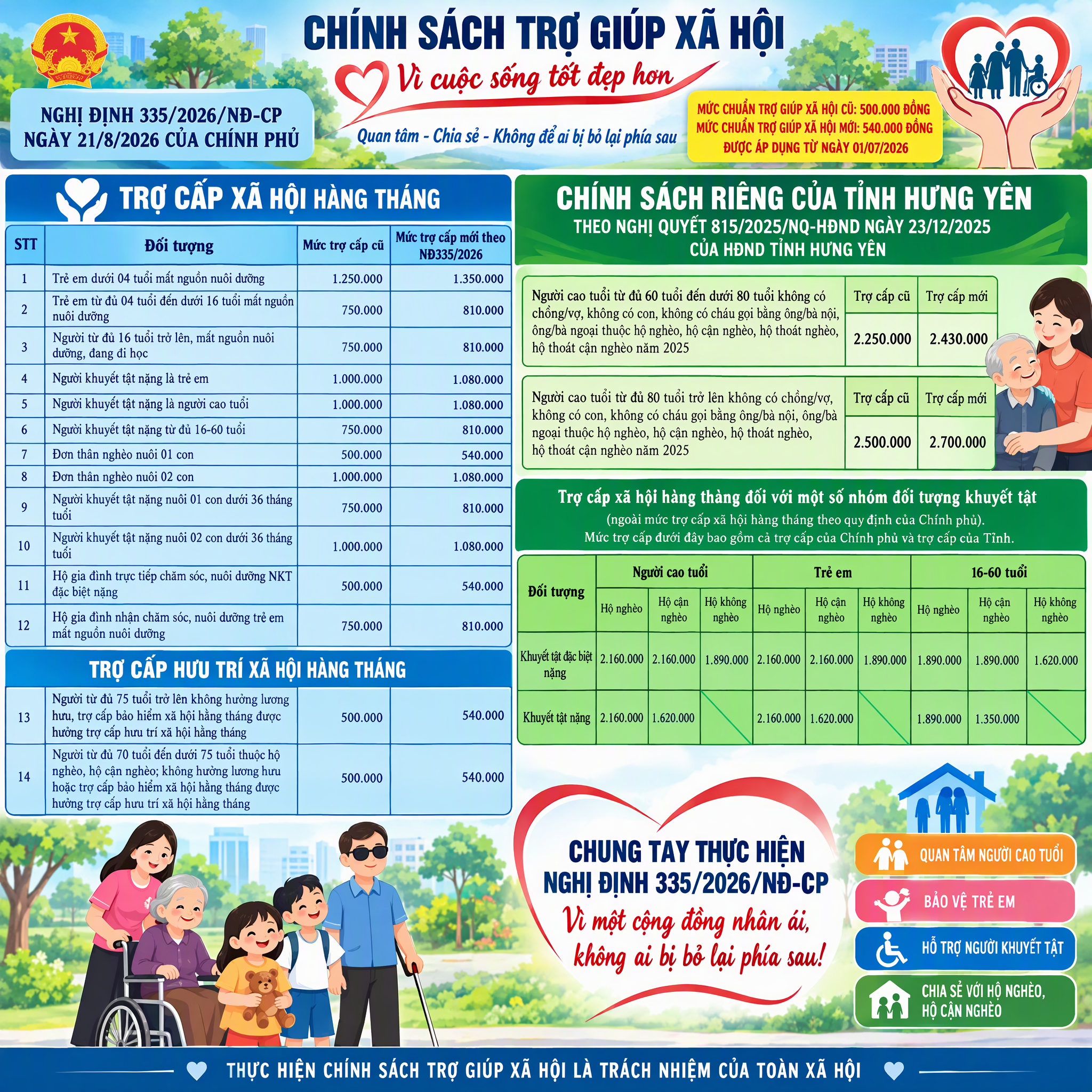 Nghị định 335/2026/NĐ-CP: Tăng mức chuẩn trợ giúp xã hội, bảo đảm tốt hơn quyền lợi của các đối tượng khó khăn